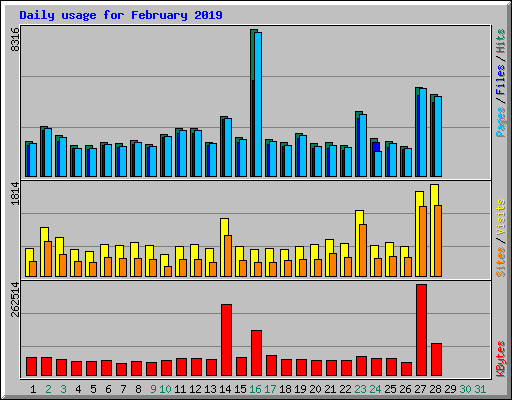 Daily usage for February 2019