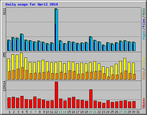 Daily usage for April 2019