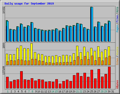 Daily usage for September 2019