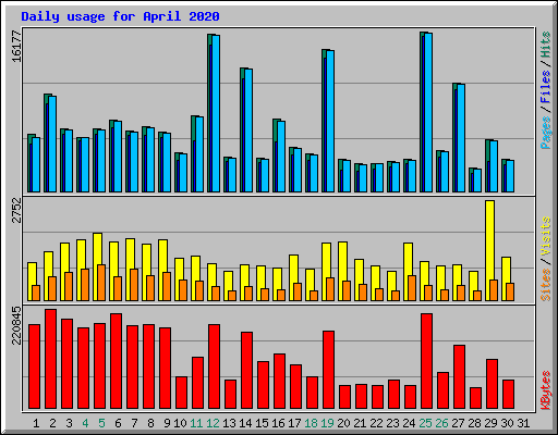 Daily usage for April 2020