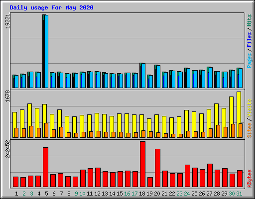 Daily usage for May 2020