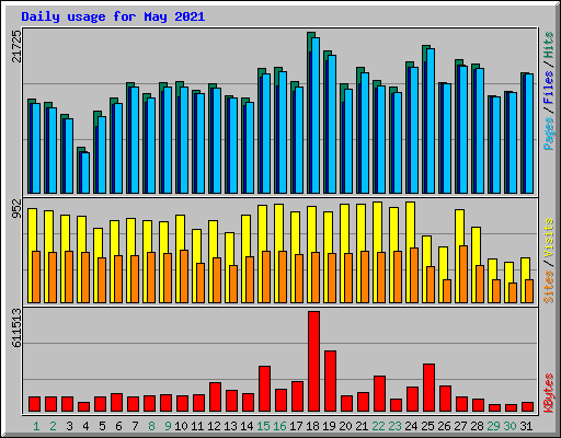 Daily usage for May 2021