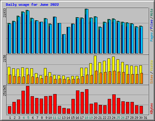 Daily usage for June 2022