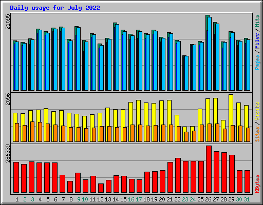 Daily usage for July 2022