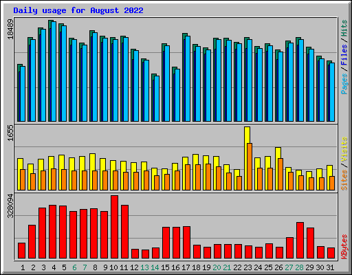 Daily usage for August 2022