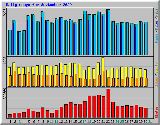 Daily usage for September 2022