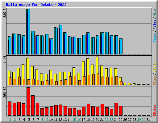 Daily usage for October 2022