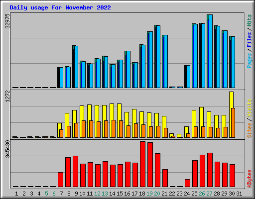 Daily usage for November 2022