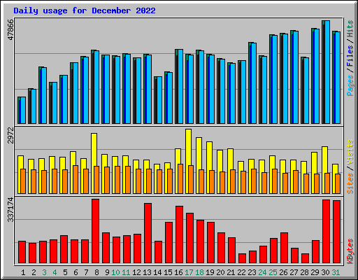 Daily usage for December 2022