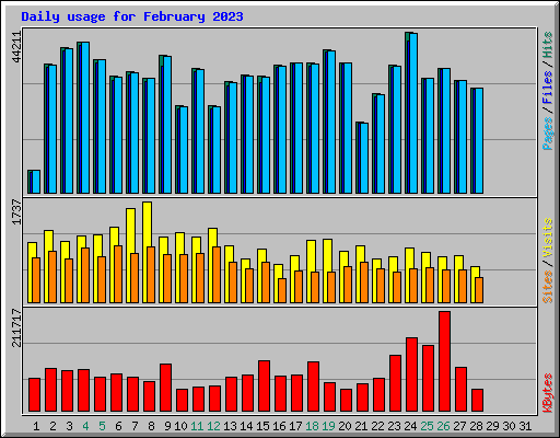 Daily usage for February 2023