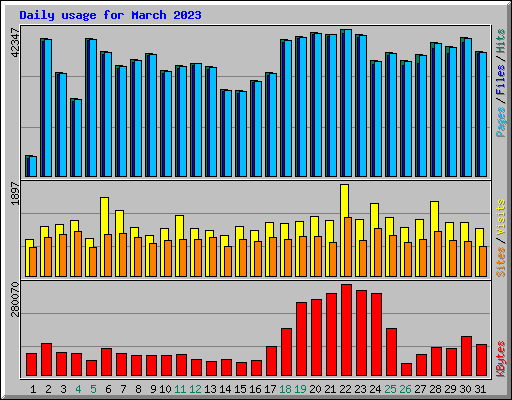 Daily usage for March 2023