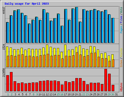 Daily usage for April 2023