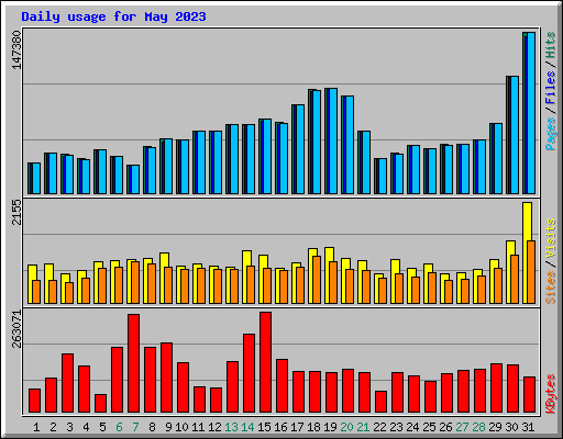 Daily usage for May 2023