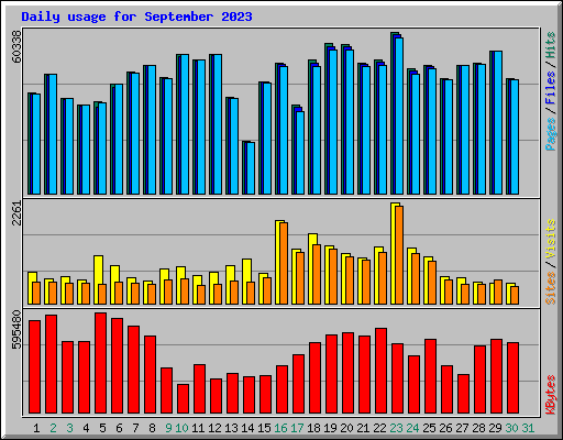 Daily usage for September 2023