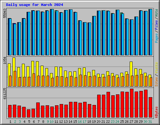 Daily usage for March 2024