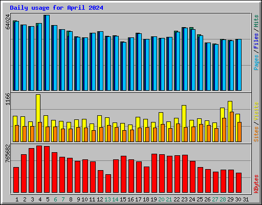 Daily usage for April 2024
