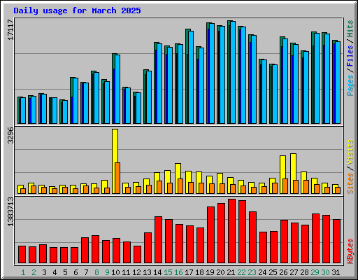 Daily usage for March 2025