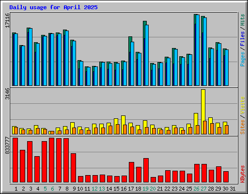 Daily usage for April 2025
