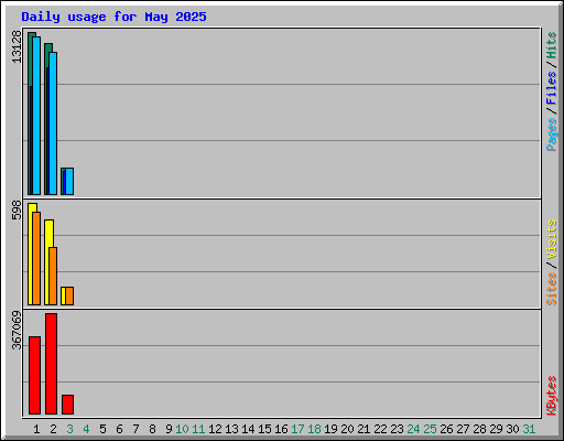 Daily usage for May 2025