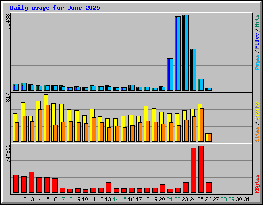 Daily usage for June 2025