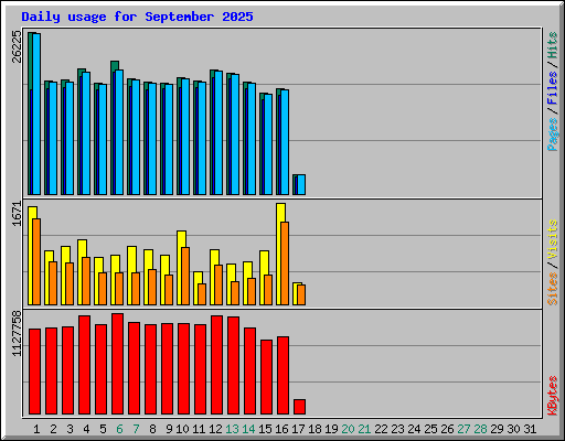 Daily usage for September 2025