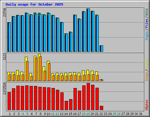 Daily usage for October 2025