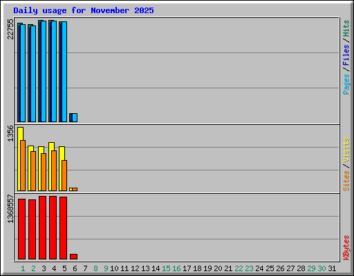 Daily usage for November 2025