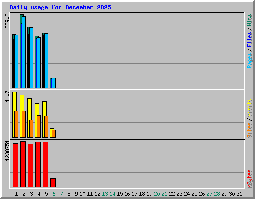 Daily usage for December 2025
