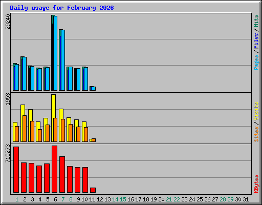 Daily usage for February 2026