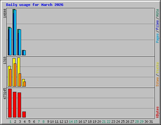 Daily usage for March 2026
