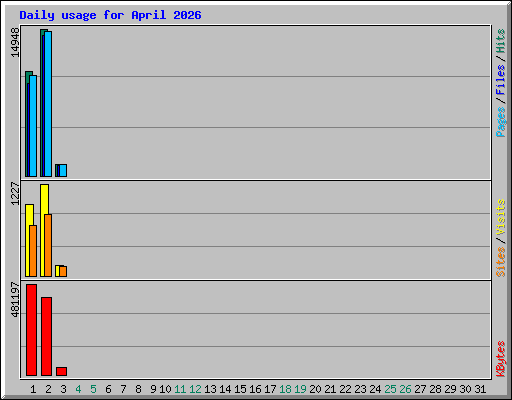 Daily usage for April 2026