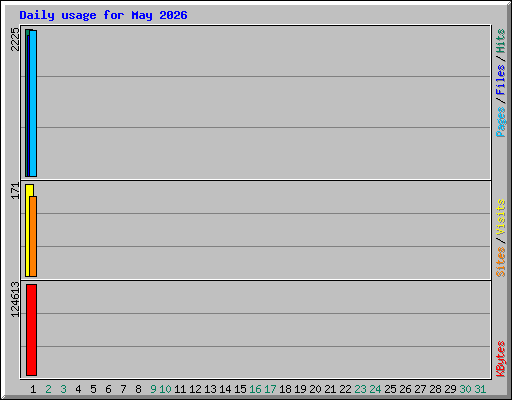 Daily usage for May 2026