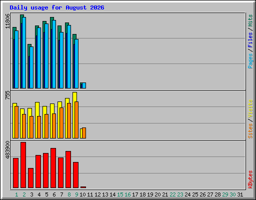 Daily usage for August 2026