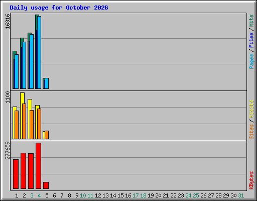 Daily usage for October 2026
