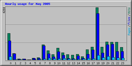 Hourly usage for May 2005