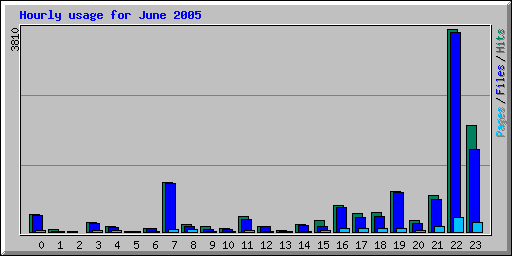 Hourly usage for June 2005