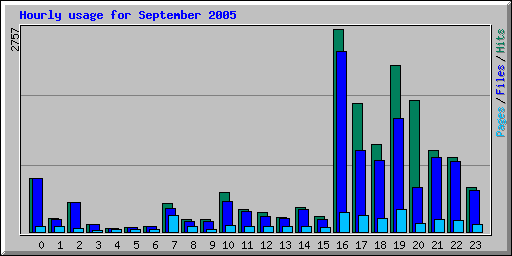 Hourly usage for September 2005