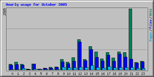 Hourly usage for October 2005