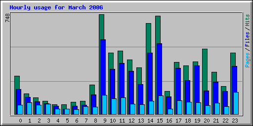 Hourly usage for March 2006