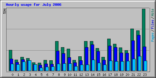 Hourly usage for July 2006