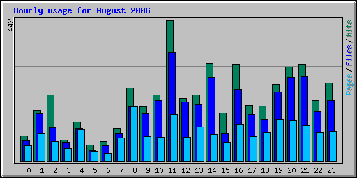 Hourly usage for August 2006