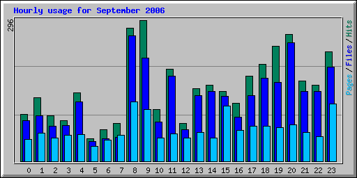 Hourly usage for September 2006