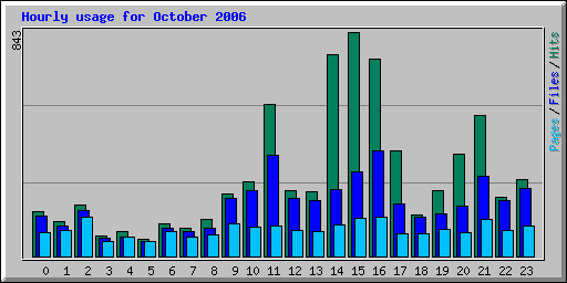 Hourly usage for October 2006