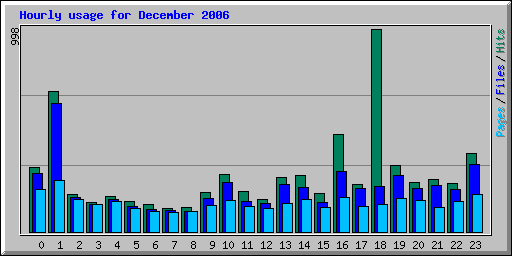 Hourly usage for December 2006