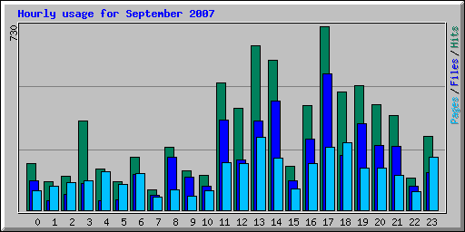 Hourly usage for September 2007