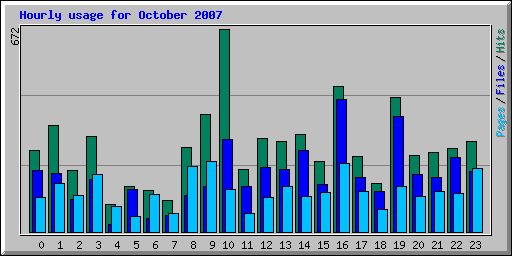 Hourly usage for October 2007