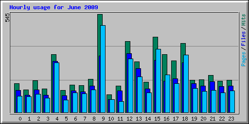 Hourly usage for June 2009