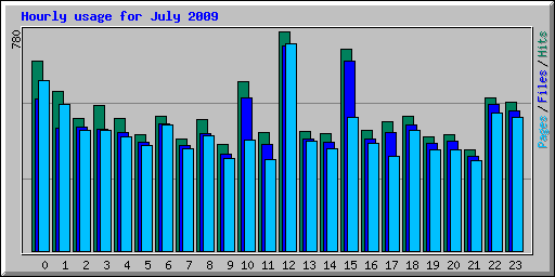 Hourly usage for July 2009