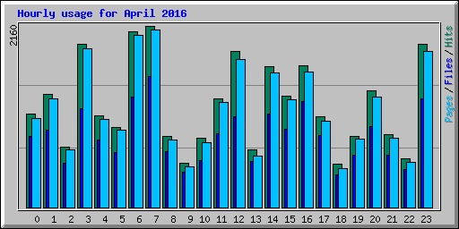 Hourly usage for April 2016