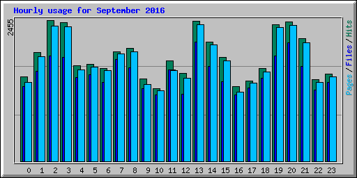 Hourly usage for September 2016